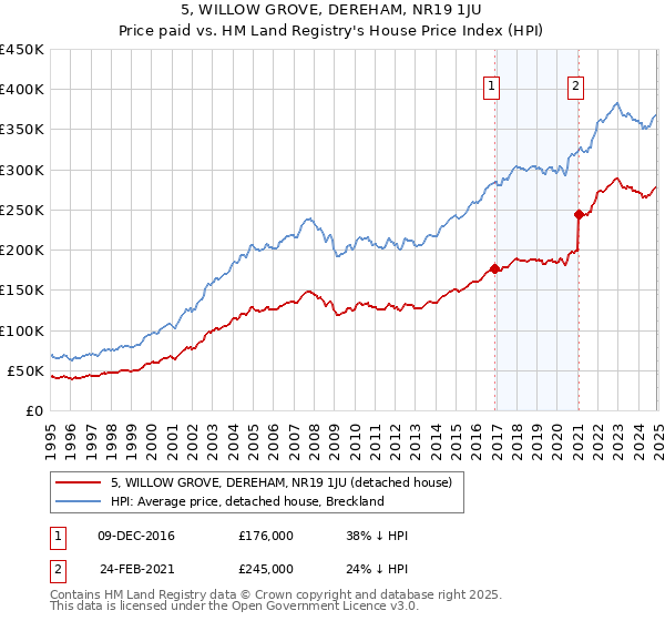 5, WILLOW GROVE, DEREHAM, NR19 1JU: Price paid vs HM Land Registry's House Price Index
