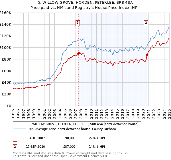 5, WILLOW GROVE, HORDEN, PETERLEE, SR8 4SA: Price paid vs HM Land Registry's House Price Index