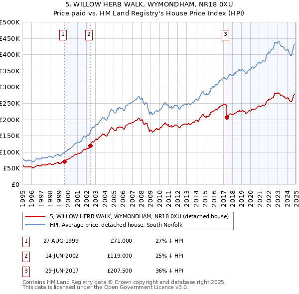 5, WILLOW HERB WALK, WYMONDHAM, NR18 0XU: Price paid vs HM Land Registry's House Price Index