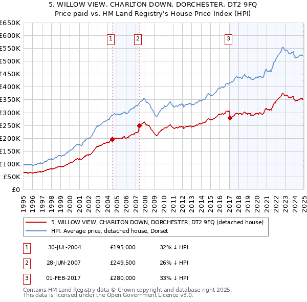 5, WILLOW VIEW, CHARLTON DOWN, DORCHESTER, DT2 9FQ: Price paid vs HM Land Registry's House Price Index