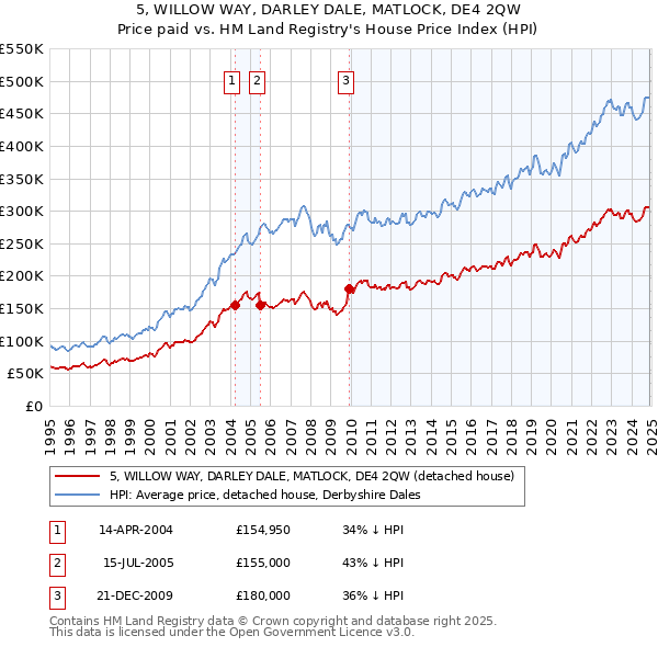 5, WILLOW WAY, DARLEY DALE, MATLOCK, DE4 2QW: Price paid vs HM Land Registry's House Price Index