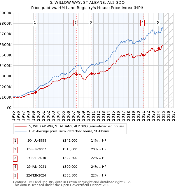 5, WILLOW WAY, ST ALBANS, AL2 3DQ: Price paid vs HM Land Registry's House Price Index