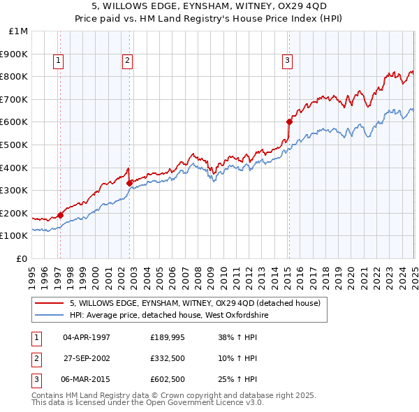 5, WILLOWS EDGE, EYNSHAM, WITNEY, OX29 4QD: Price paid vs HM Land Registry's House Price Index