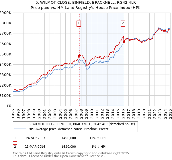 5, WILMOT CLOSE, BINFIELD, BRACKNELL, RG42 4LR: Price paid vs HM Land Registry's House Price Index