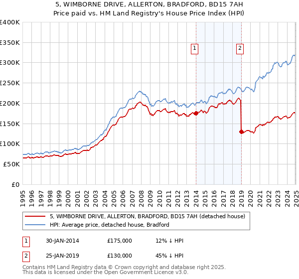 5, WIMBORNE DRIVE, ALLERTON, BRADFORD, BD15 7AH: Price paid vs HM Land Registry's House Price Index
