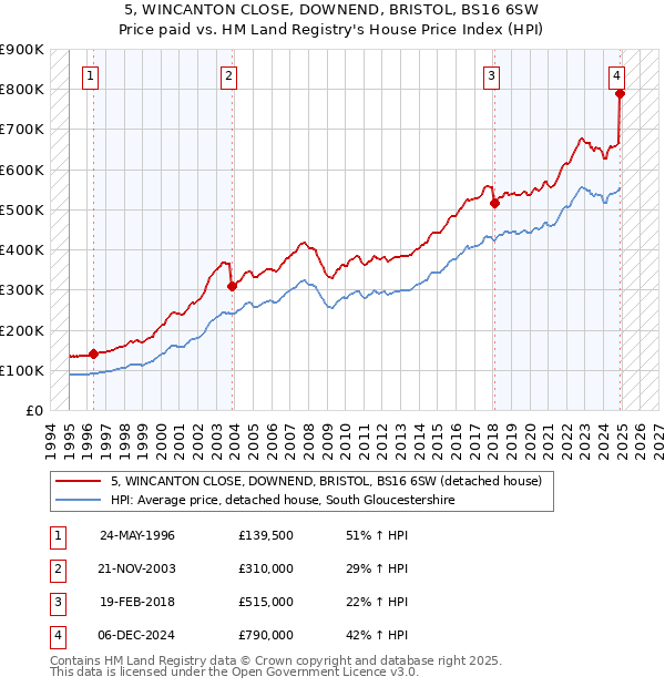 5, WINCANTON CLOSE, DOWNEND, BRISTOL, BS16 6SW: Price paid vs HM Land Registry's House Price Index