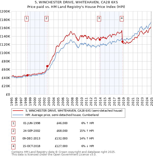 5, WINCHESTER DRIVE, WHITEHAVEN, CA28 6XS: Price paid vs HM Land Registry's House Price Index