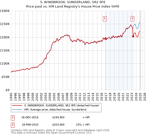 5, WINDBROOK, SUNDERLAND, SR2 0FE: Price paid vs HM Land Registry's House Price Index