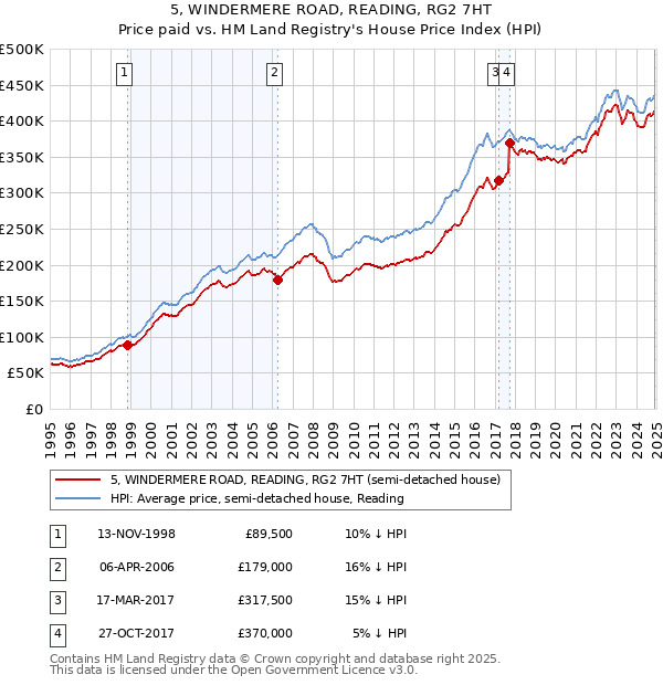 5, WINDERMERE ROAD, READING, RG2 7HT: Price paid vs HM Land Registry's House Price Index