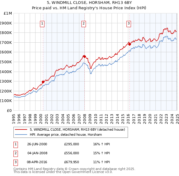 5, WINDMILL CLOSE, HORSHAM, RH13 6BY: Price paid vs HM Land Registry's House Price Index