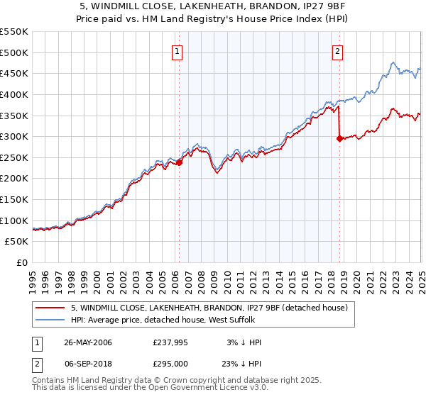 5, WINDMILL CLOSE, LAKENHEATH, BRANDON, IP27 9BF: Price paid vs HM Land Registry's House Price Index