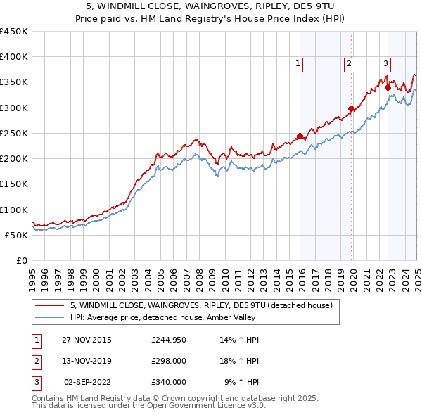 5, WINDMILL CLOSE, WAINGROVES, RIPLEY, DE5 9TU: Price paid vs HM Land Registry's House Price Index