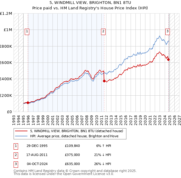 5, WINDMILL VIEW, BRIGHTON, BN1 8TU: Price paid vs HM Land Registry's House Price Index