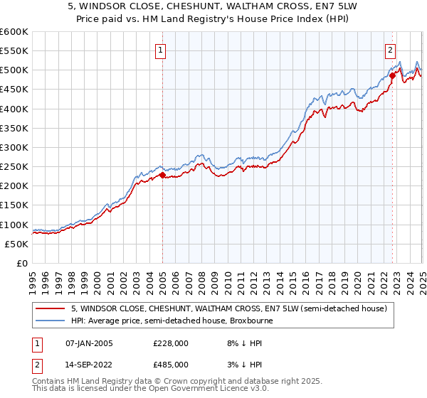 5, WINDSOR CLOSE, CHESHUNT, WALTHAM CROSS, EN7 5LW: Price paid vs HM Land Registry's House Price Index