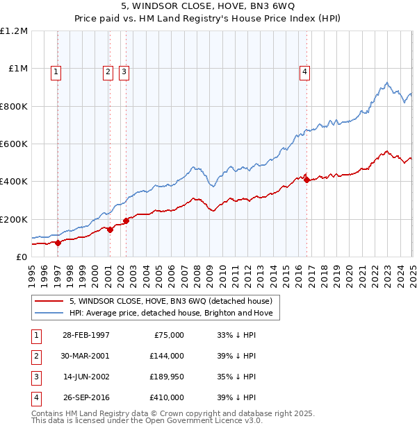 5, WINDSOR CLOSE, HOVE, BN3 6WQ: Price paid vs HM Land Registry's House Price Index