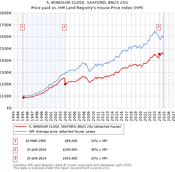 5, WINDSOR CLOSE, SEAFORD, BN25 2SU: Price paid vs HM Land Registry's House Price Index