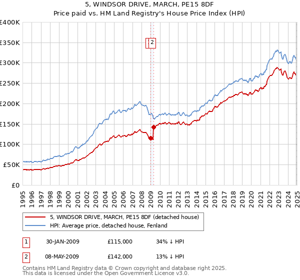 5, WINDSOR DRIVE, MARCH, PE15 8DF: Price paid vs HM Land Registry's House Price Index