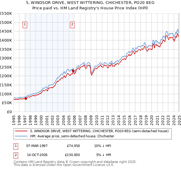 5, WINDSOR DRIVE, WEST WITTERING, CHICHESTER, PO20 8EG: Price paid vs HM Land Registry's House Price Index