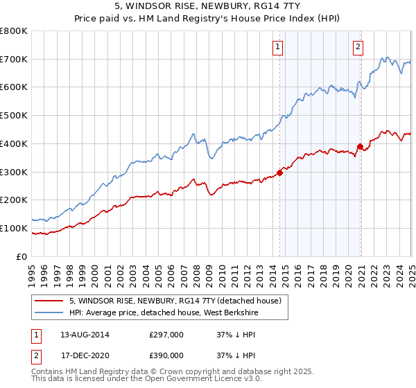 5, WINDSOR RISE, NEWBURY, RG14 7TY: Price paid vs HM Land Registry's House Price Index