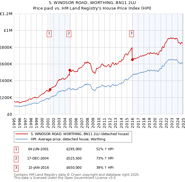 5, WINDSOR ROAD, WORTHING, BN11 2LU: Price paid vs HM Land Registry's House Price Index