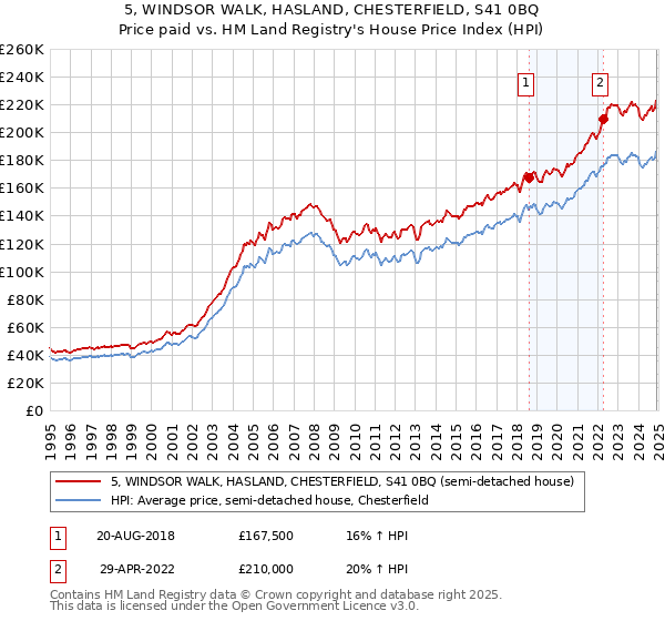 5, WINDSOR WALK, HASLAND, CHESTERFIELD, S41 0BQ: Price paid vs HM Land Registry's House Price Index