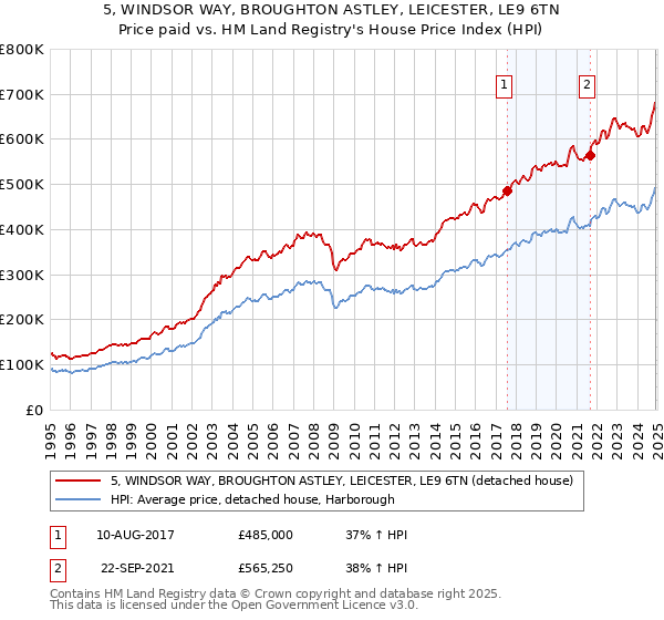 5, WINDSOR WAY, BROUGHTON ASTLEY, LEICESTER, LE9 6TN: Price paid vs HM Land Registry's House Price Index
