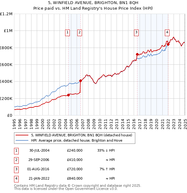 5, WINFIELD AVENUE, BRIGHTON, BN1 8QH: Price paid vs HM Land Registry's House Price Index