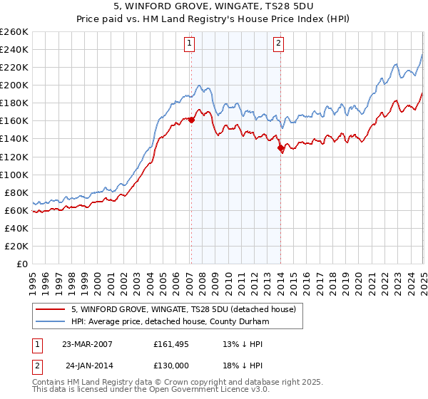 5, WINFORD GROVE, WINGATE, TS28 5DU: Price paid vs HM Land Registry's House Price Index