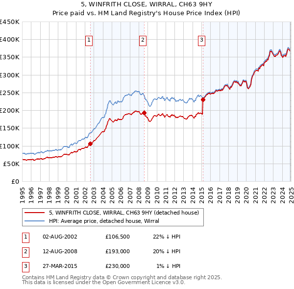 5, WINFRITH CLOSE, WIRRAL, CH63 9HY: Price paid vs HM Land Registry's House Price Index