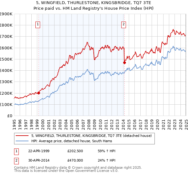 5, WINGFIELD, THURLESTONE, KINGSBRIDGE, TQ7 3TE: Price paid vs HM Land Registry's House Price Index