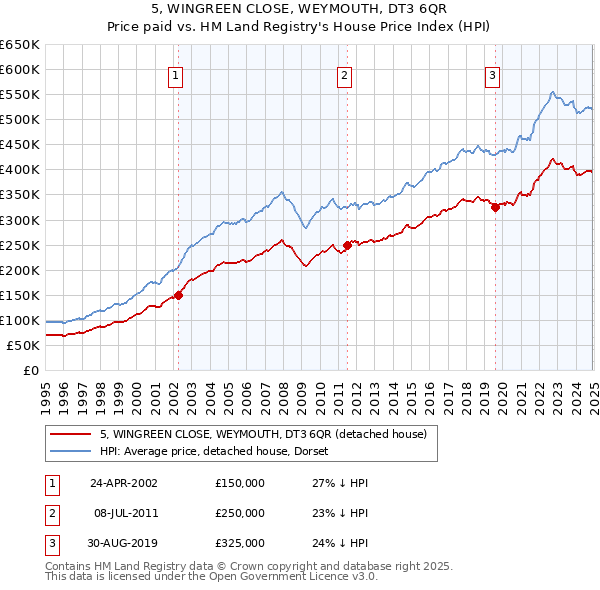 5, WINGREEN CLOSE, WEYMOUTH, DT3 6QR: Price paid vs HM Land Registry's House Price Index