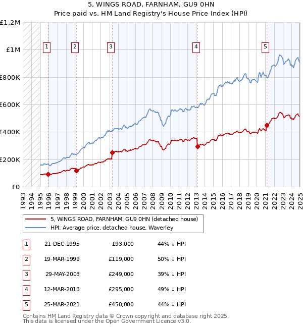 5, WINGS ROAD, FARNHAM, GU9 0HN: Price paid vs HM Land Registry's House Price Index