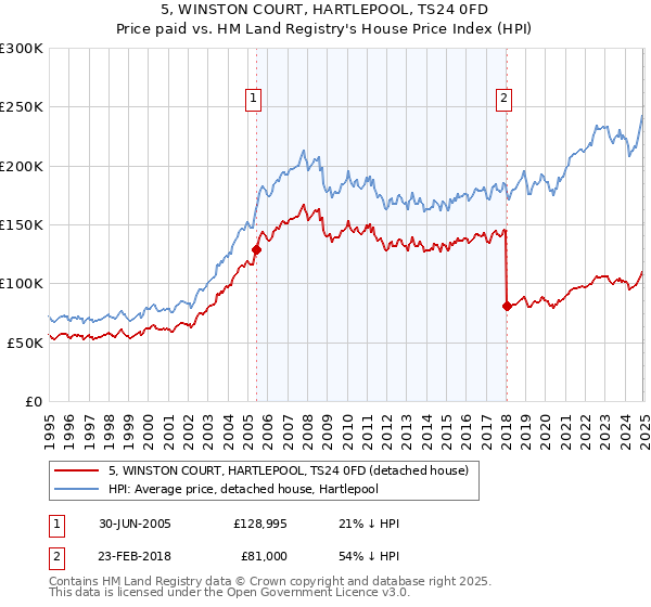 5, WINSTON COURT, HARTLEPOOL, TS24 0FD: Price paid vs HM Land Registry's House Price Index