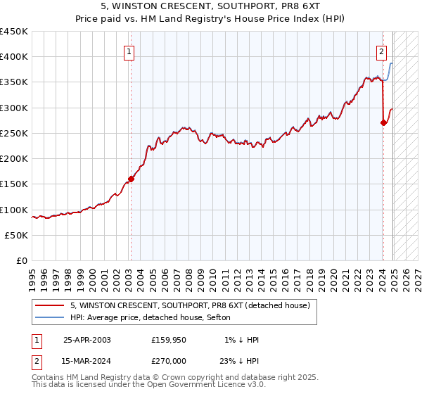 5, WINSTON CRESCENT, SOUTHPORT, PR8 6XT: Price paid vs HM Land Registry's House Price Index