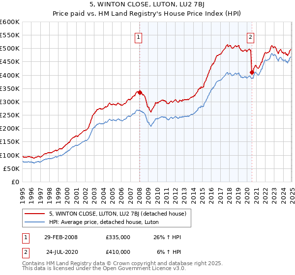 5, WINTON CLOSE, LUTON, LU2 7BJ: Price paid vs HM Land Registry's House Price Index