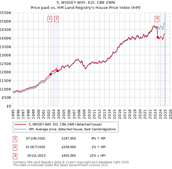 5, WISSEY WAY, ELY, CB6 2WN: Price paid vs HM Land Registry's House Price Index