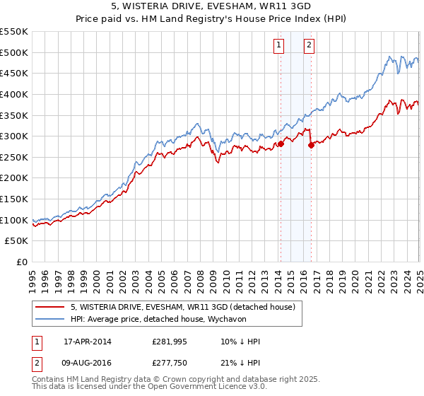 5, WISTERIA DRIVE, EVESHAM, WR11 3GD: Price paid vs HM Land Registry's House Price Index