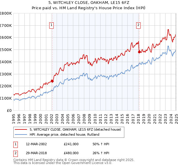 5, WITCHLEY CLOSE, OAKHAM, LE15 6FZ: Price paid vs HM Land Registry's House Price Index