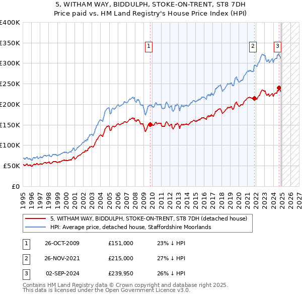 5, WITHAM WAY, BIDDULPH, STOKE-ON-TRENT, ST8 7DH: Price paid vs HM Land Registry's House Price Index