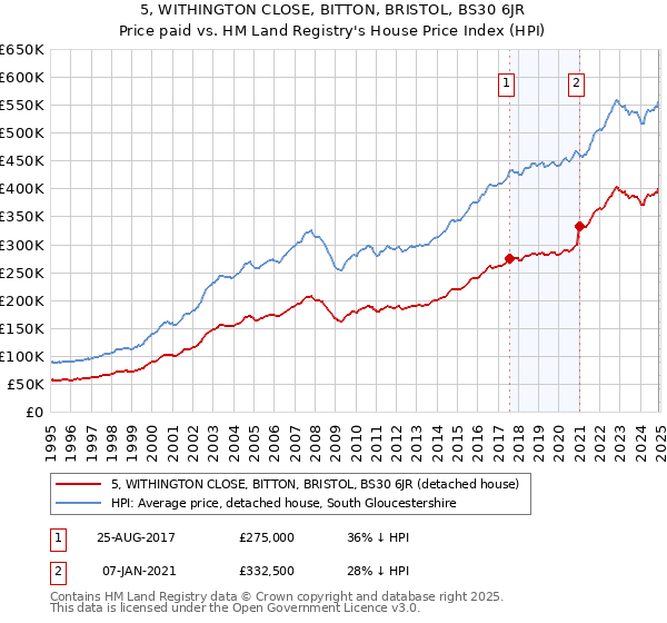 5, WITHINGTON CLOSE, BITTON, BRISTOL, BS30 6JR: Price paid vs HM Land Registry's House Price Index
