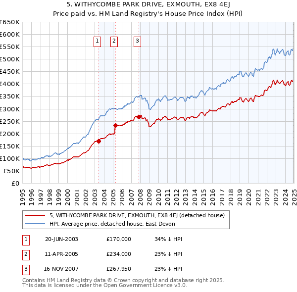 5, WITHYCOMBE PARK DRIVE, EXMOUTH, EX8 4EJ: Price paid vs HM Land Registry's House Price Index