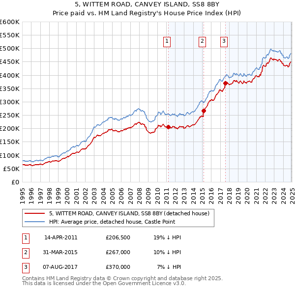 5, WITTEM ROAD, CANVEY ISLAND, SS8 8BY: Price paid vs HM Land Registry's House Price Index