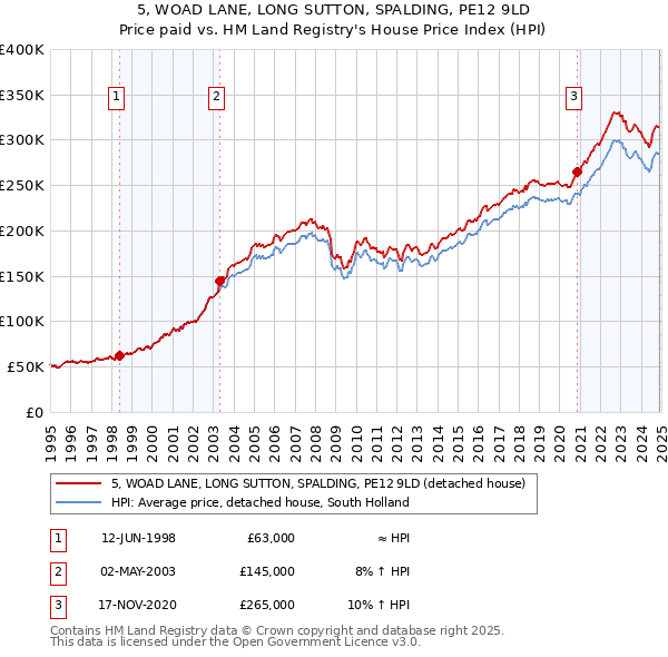5, WOAD LANE, LONG SUTTON, SPALDING, PE12 9LD: Price paid vs HM Land Registry's House Price Index