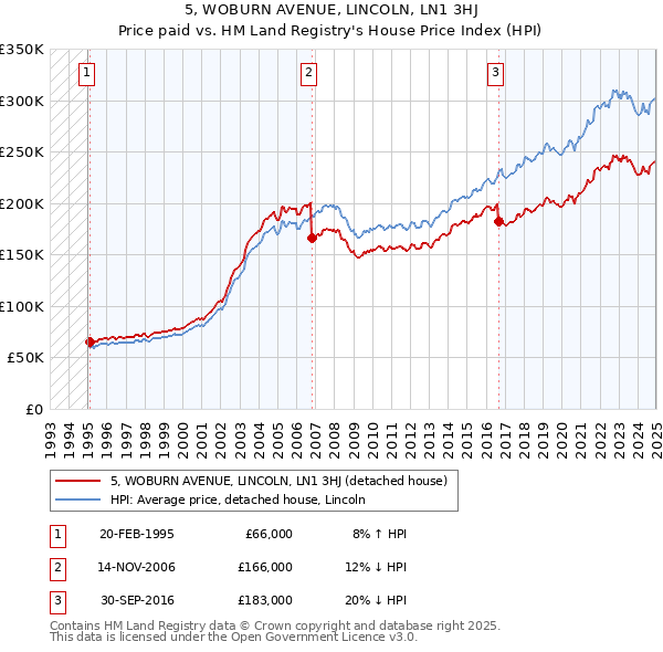 5, WOBURN AVENUE, LINCOLN, LN1 3HJ: Price paid vs HM Land Registry's House Price Index