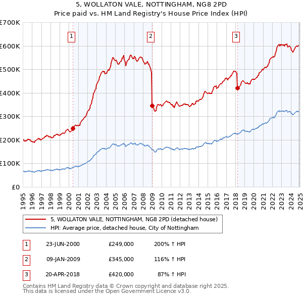 5, WOLLATON VALE, NOTTINGHAM, NG8 2PD: Price paid vs HM Land Registry's House Price Index