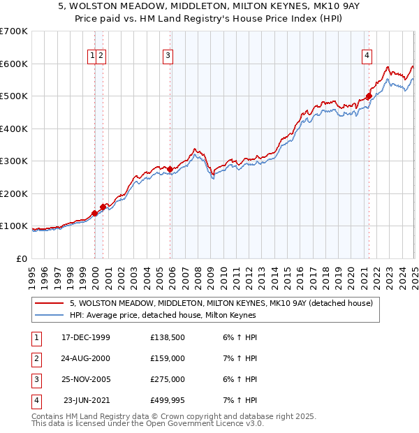 5, WOLSTON MEADOW, MIDDLETON, MILTON KEYNES, MK10 9AY: Price paid vs HM Land Registry's House Price Index