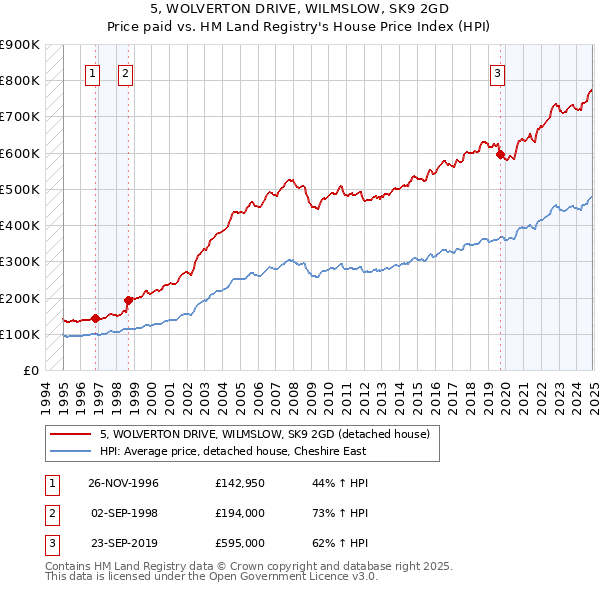 5, WOLVERTON DRIVE, WILMSLOW, SK9 2GD: Price paid vs HM Land Registry's House Price Index