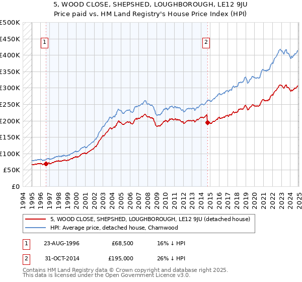 5, WOOD CLOSE, SHEPSHED, LOUGHBOROUGH, LE12 9JU: Price paid vs HM Land Registry's House Price Index