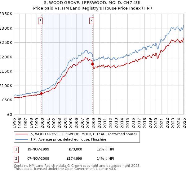 5, WOOD GROVE, LEESWOOD, MOLD, CH7 4UL: Price paid vs HM Land Registry's House Price Index