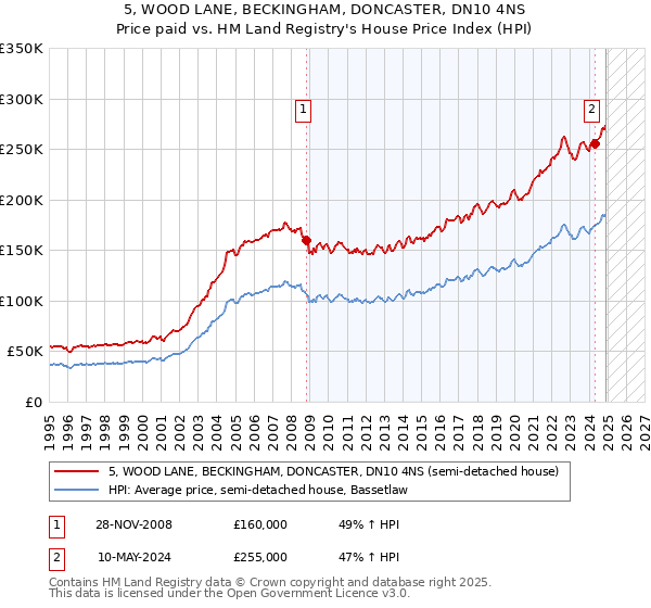 5, WOOD LANE, BECKINGHAM, DONCASTER, DN10 4NS: Price paid vs HM Land Registry's House Price Index